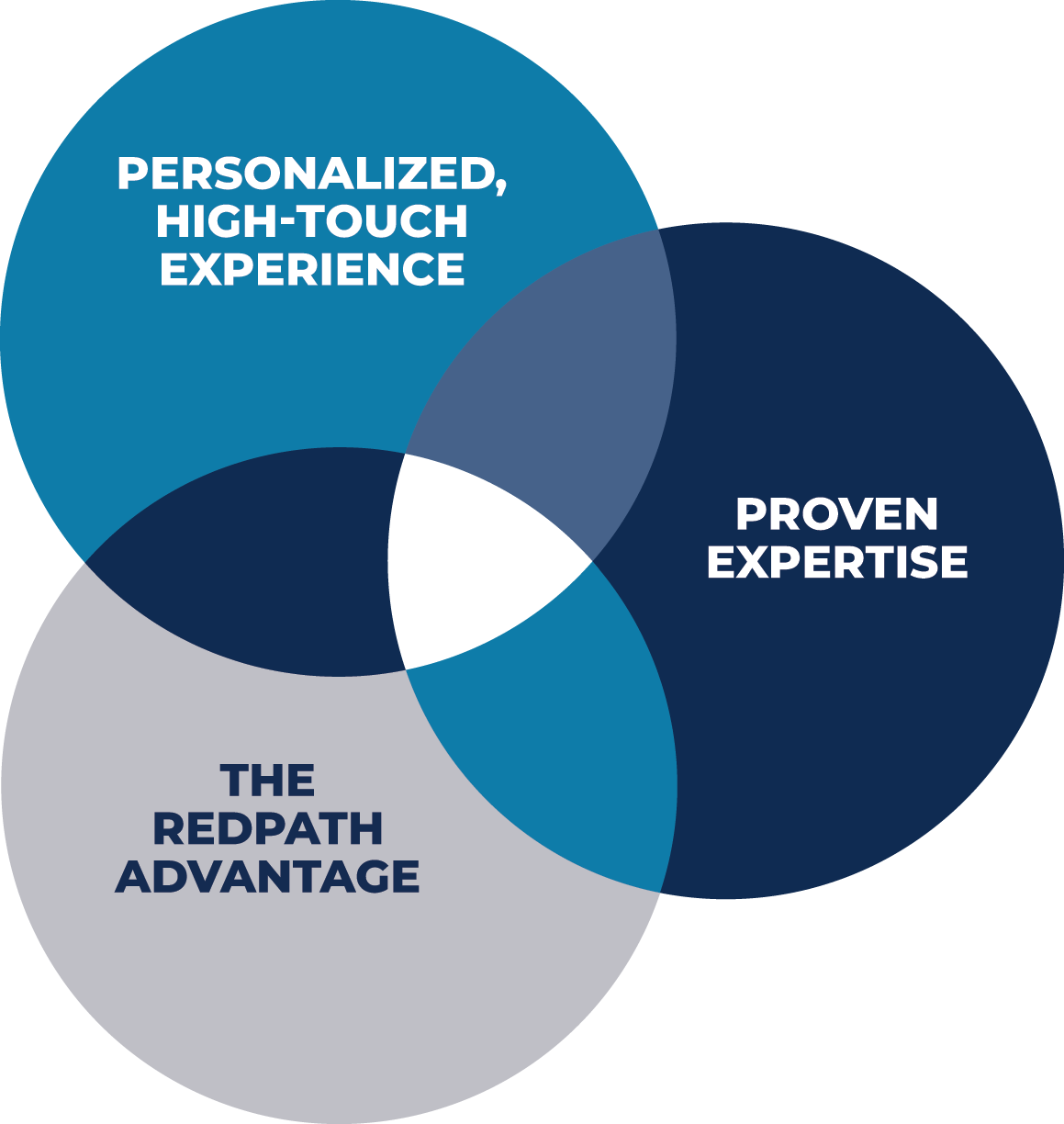 three-differentiators